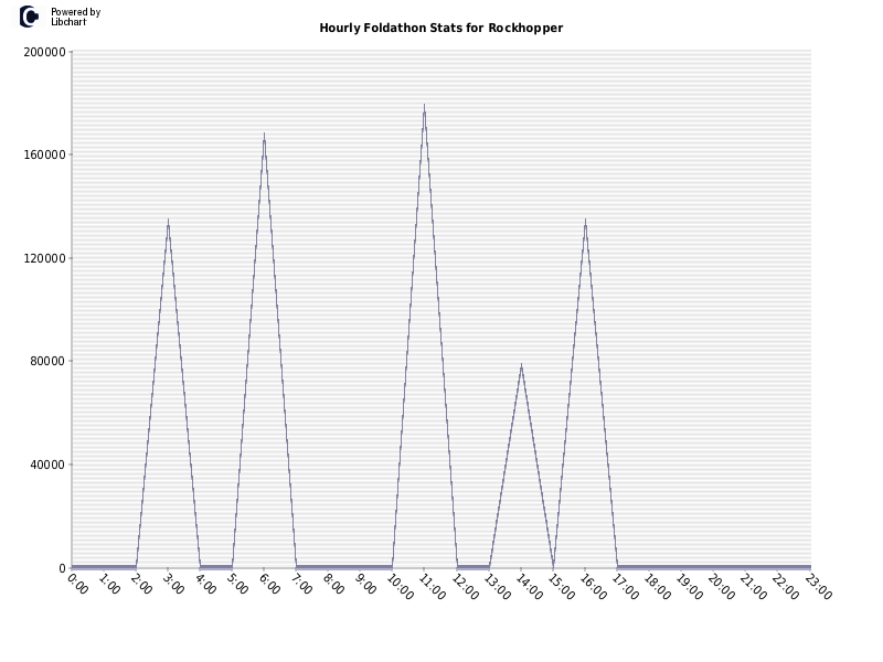 Hourly Foldathon Stats for Rockhopper